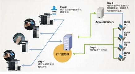 厚街?jǐn)?shù)碼復(fù)印機(jī)租賃 為企業(yè)量身定制文印管控方案，助力降本增效