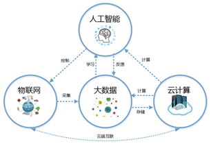 科技浪潮的交匯 云計算、大數據、人工智能與物聯網服務的融合應用